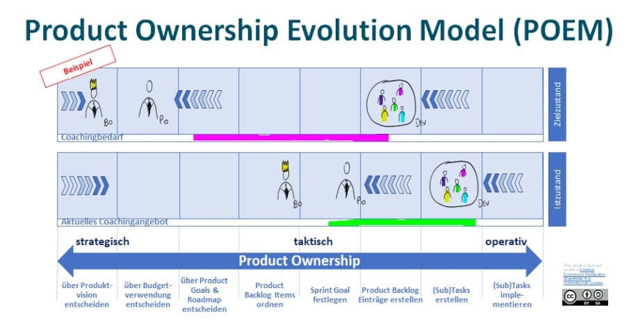 POEM - Product Ownership Evolution Model DE Beispiel